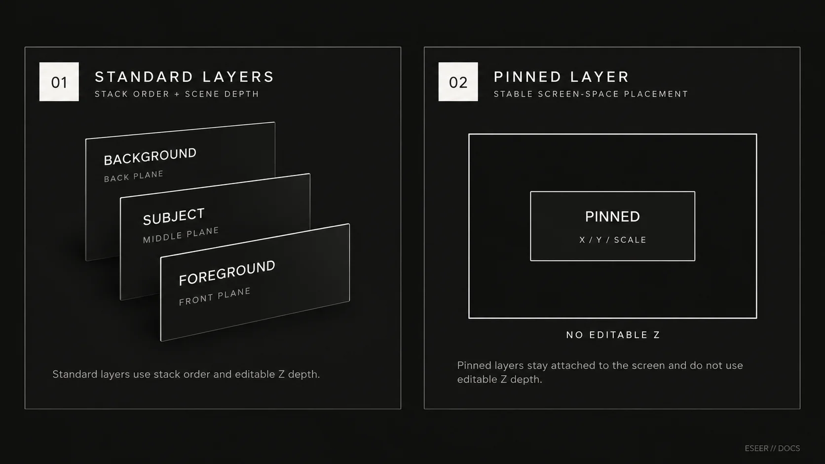 3D Scene depth diagram comparing Standard layer stack order and Z spacing with Pinned layer screen-space X, Y and Scale behavior without editable Z.