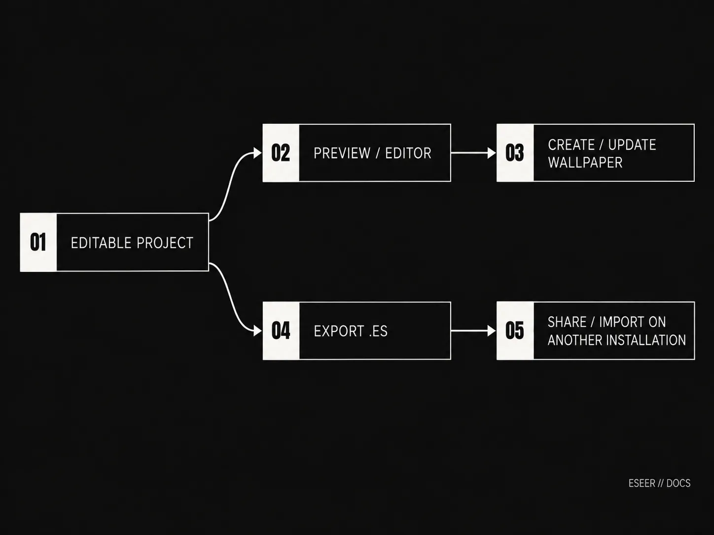 ESEER project flow diagram showing an editable project branching to preview and Create or Update Wallpaper, or to Export .es for sharing and importing on another installation.